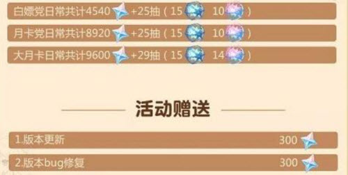 原神2.3版本能获取到多少原石